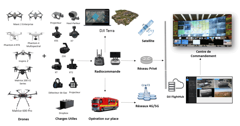 offre complète drones, caméras et logiciels DJI